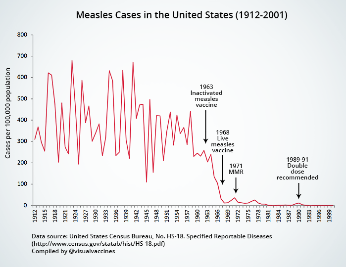 Image result for measles cases us 1912-2001