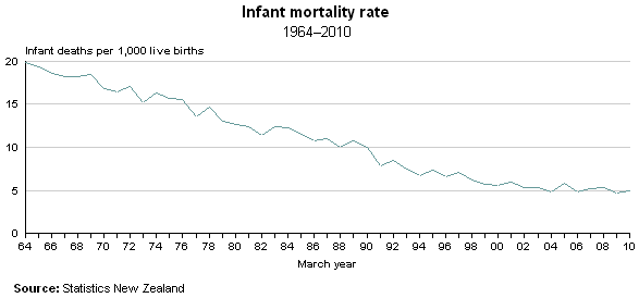 http://m.stats.govt.nz/~/media/Statistics/Browse%20for%20stats/BirthsAndDeaths/HOTPMar10qtr/bdmar10infntmortrate.gif?w=587&h=274&as=1